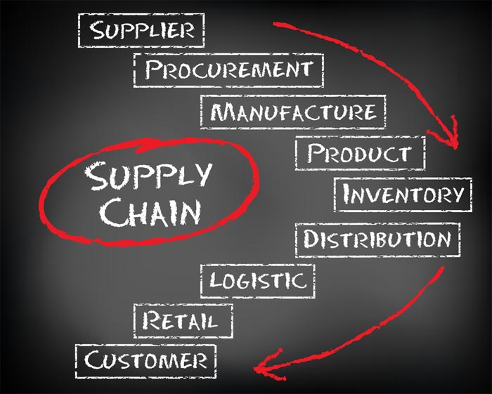 supply chain management important