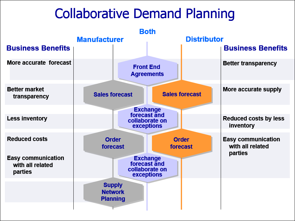 what is collaborative demand planning