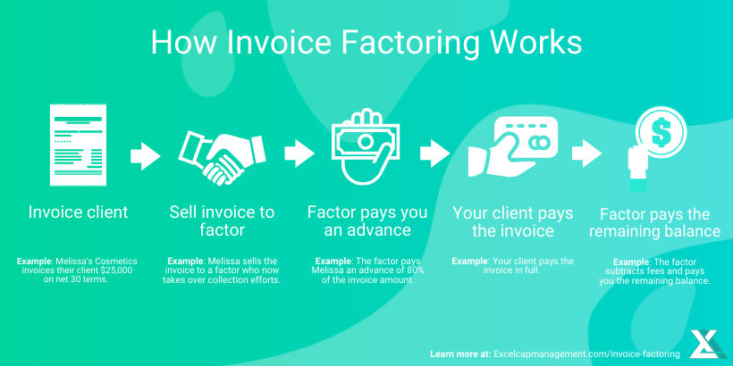 Commercial Finance Factoring