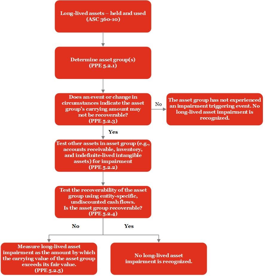 Accounting for Factoring Receivables Pwc