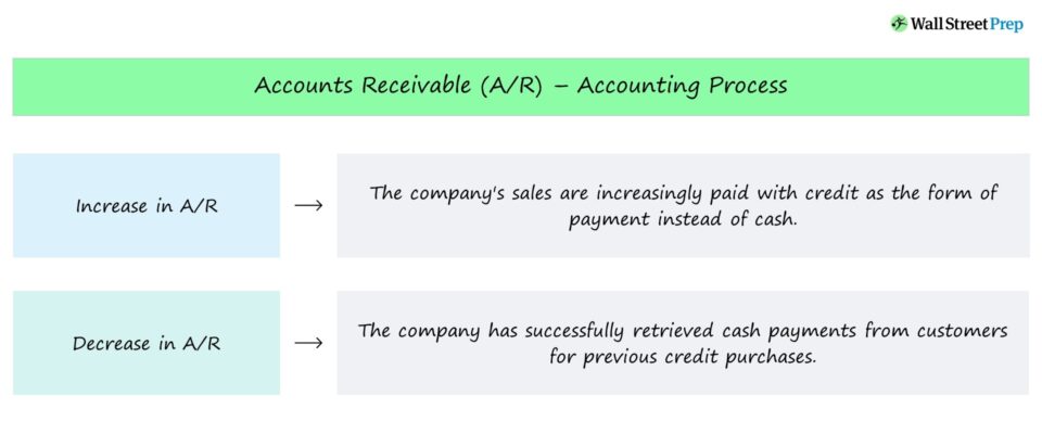 Purchase of Accounts Receivable