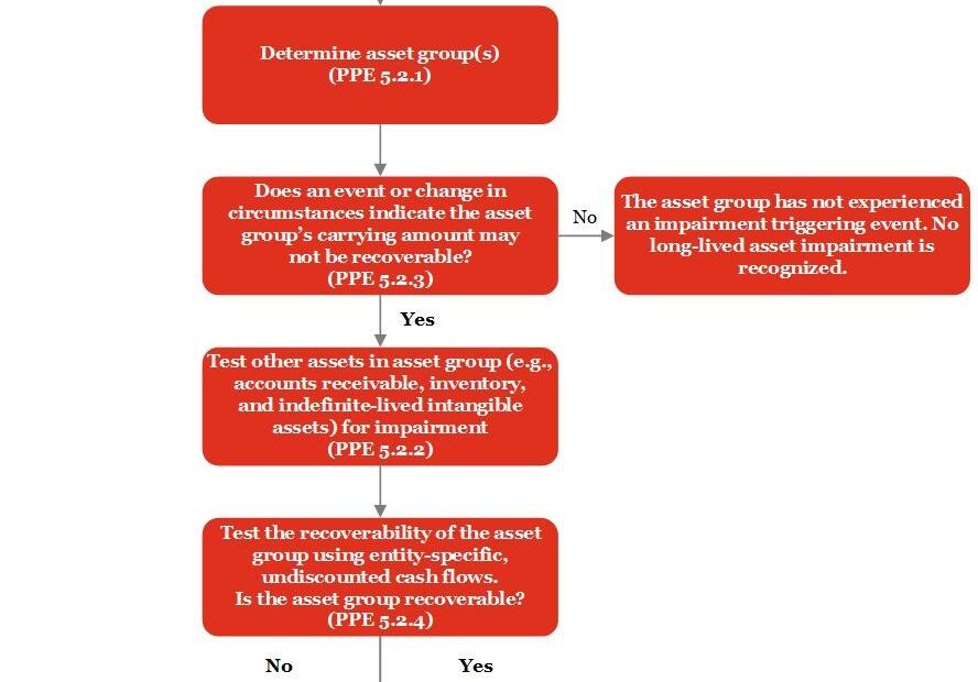 Accounting for Factoring Receivables Pwc