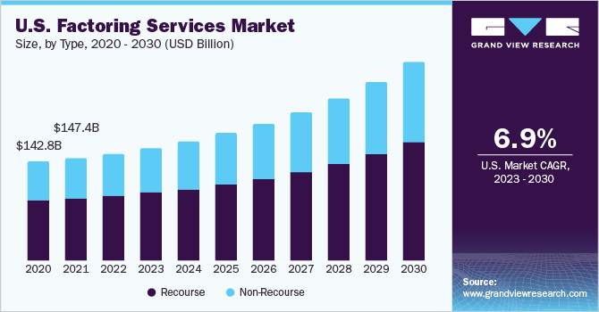 Invoice Factoring Market