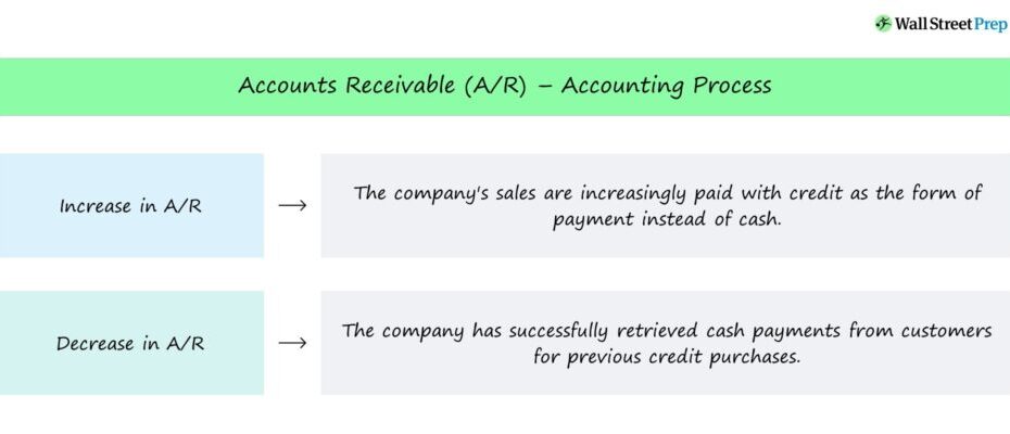 Purchase of Accounts Receivable